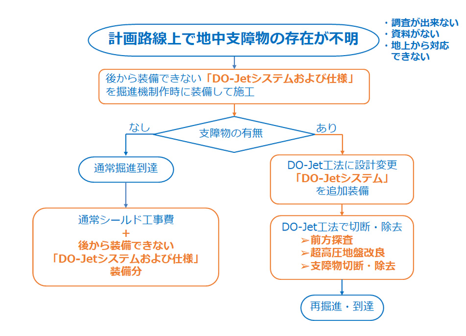 保険方式（シールド工法の場合）