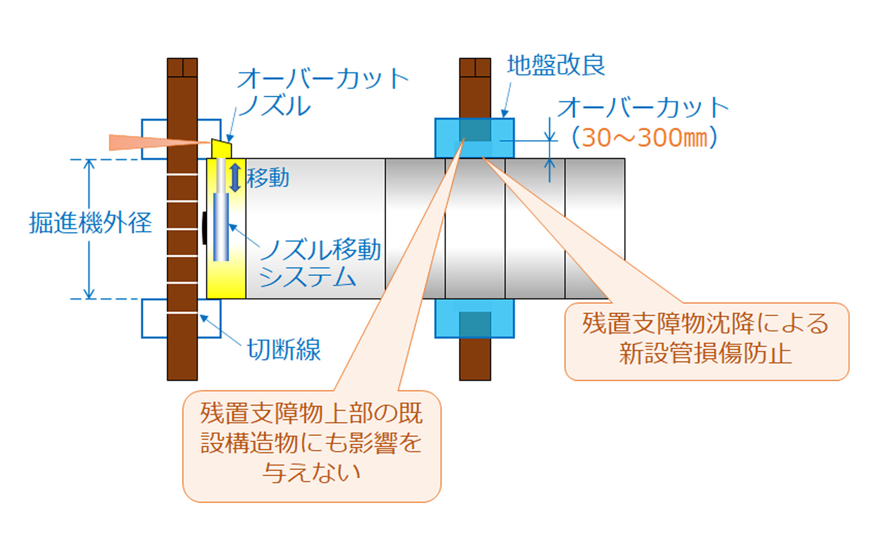 支障物をオーバーカット（本工法の特徴）