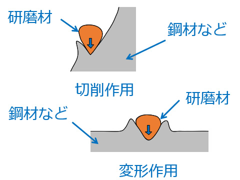 切断材の噴射による切断原理