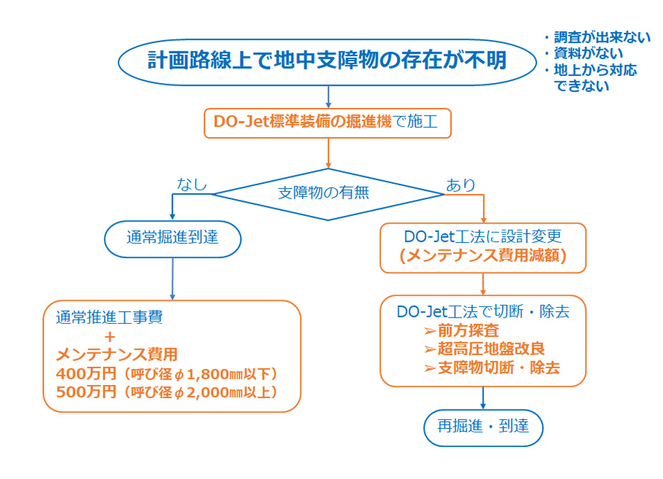 保険方式（推進工法の場合）