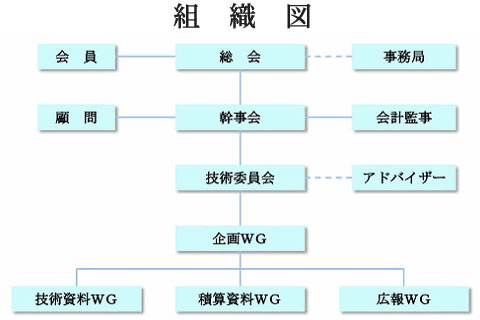 DO-Jet工法研究会／組織図