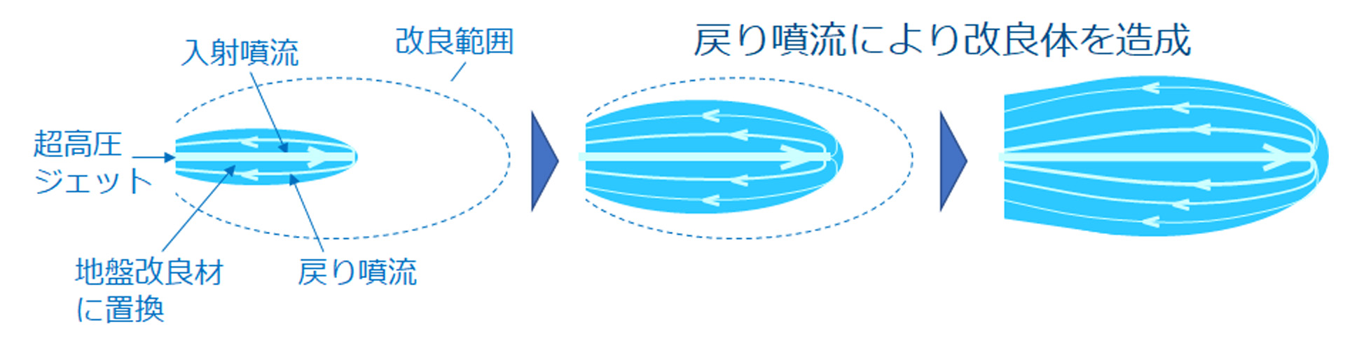 地盤改良を掘進機から造成